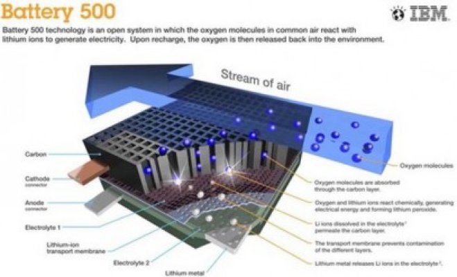 IBM promite bateria litiu-ion
